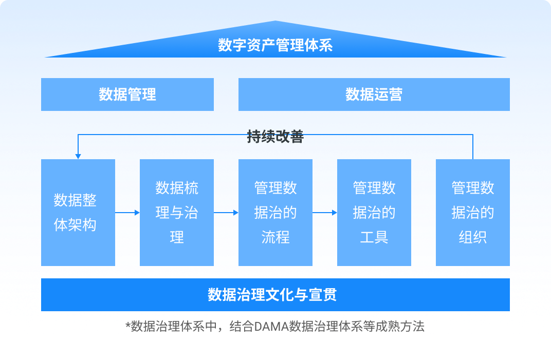 *数据治理体系中,结合DAMA数据治理体系等成熟方法
